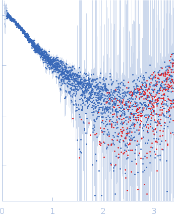 DENV2 RNA, 5' Untranslated region experimental SAS data