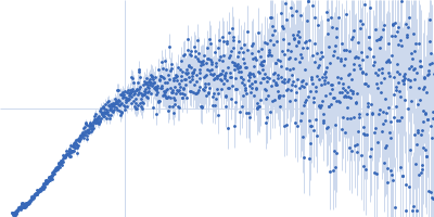 DENV2 RNA, 5' Untranslated region Kratky plot
