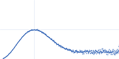GTPase Two-component system response regulator Kratky plot