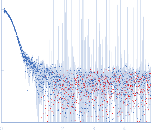 Human lung-associated vientovirus FB Replication-Associated Protein Hexamer experimental SAS data