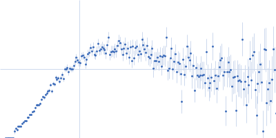 Isoform 3 of Bile acid receptor Kratky plot