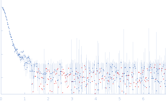 Calcium/calmodulin-dependent protein kinase type II subunit alpha (Δ1-6; Q223K; Δ 316-329) experimental SAS data