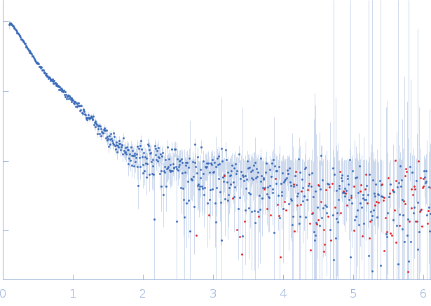 inverted repeat DNAIsoform 3 of Bile acid receptor experimental SAS data