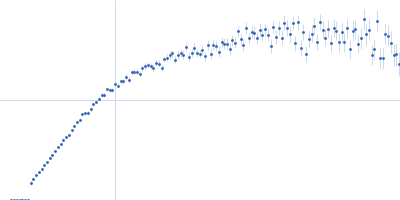 inverted repeat DNA Isoform 3 of Bile acid receptor Kratky plot