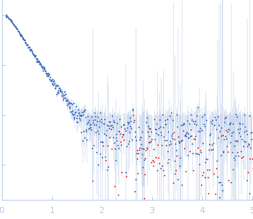 Receptor protein-tyrosine kinase (duplication mutant) small angle scattering data