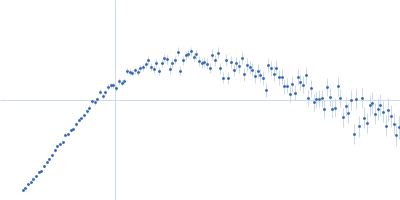 Receptor protein-tyrosine kinase (duplication mutant) Kratky plot