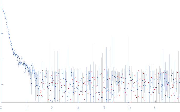 Calcium/calmodulin-dependent protein kinase type II subunit alpha (Δ1-6; Q223K; Δ 316-329) experimental SAS data