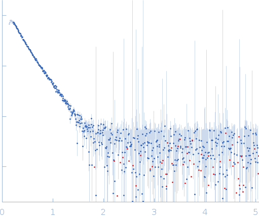 Receptor protein-tyrosine kinase (duplication mutant) experimental SAS data