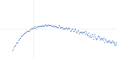 Receptor protein-tyrosine kinase (duplication mutant) Kratky plot