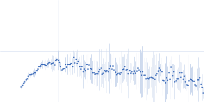 Angiotensin Converting Enzyme2 Kratky plot
