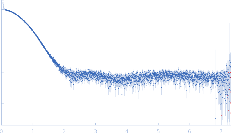 Aurora kinase A mutant C290A:C393A experimental SAS data