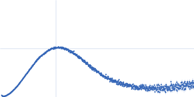 Aurora kinase A mutant C290A:C393A Kratky plot