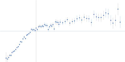 Nucleoprotein Kratky plot