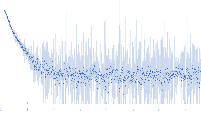 Receptor Binding DomainAngiotensin converting Enzyme 2 experimental SAS data