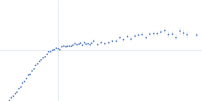 Nucleoprotein Kratky plot