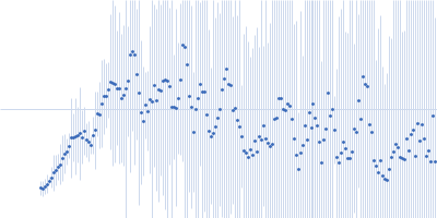 3 Chymotrypsin Like Protease Kratky plot