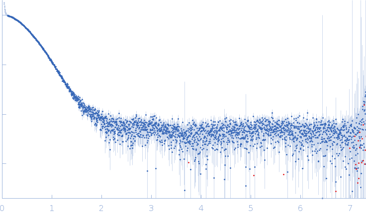 N-myc proto-oncogene protein, residues 1-100Aurora kinase A mutant C290A:C393A experimental SAS data