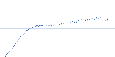 Nucleoprotein Kratky plot