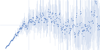 Receptor Binding Domain of SARS CoV-2 Kratky plot
