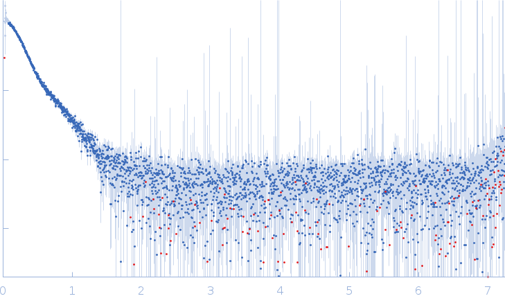 Heat shock cognate 71 kDa protein experimental SAS data