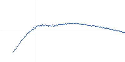 Chimeric constructs - XCC_K (AtXyn11A-Jo-AtCel9R:AtCel8A-In) Kratky plot