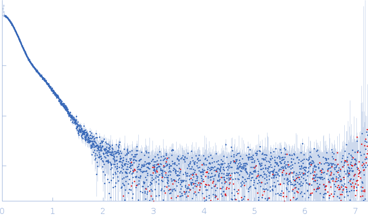 Heat shock cognate 71 kDa protein experimental SAS data