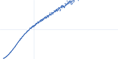 Cellular tumor antigen p53 Kratky plot