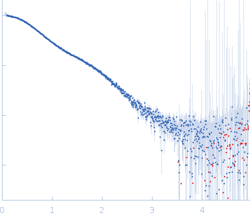 human telomeric g-quadruplex experimental SAS data