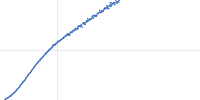 Cellular tumor antigen p53 P72R Kratky plot