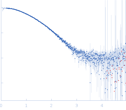 human telomeric g-quadruplex experimental SAS data