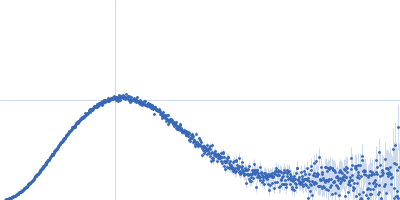 human telomeric g-quadruplex Kratky plot