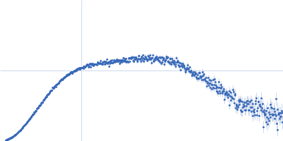 human telomeric g-quadruplex Kratky plot