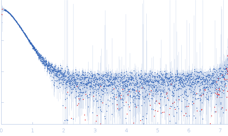 Phosphorylated Heat shock cognate 71 kDa protein experimental SAS data