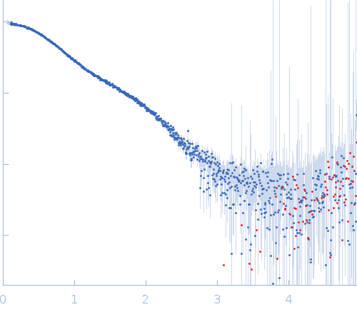 human telomeric g-quadruplex experimental SAS data
