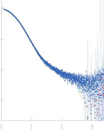 Chordin fragment aa.168-650 experimental SAS data