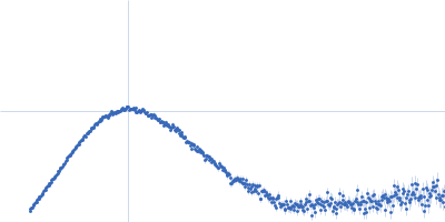 Wild Alkaline Phosphatase under vis Kratky plot