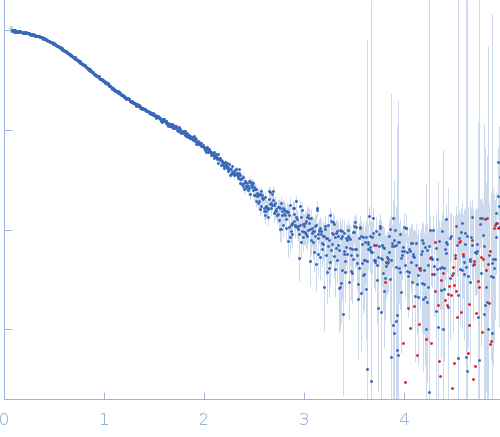 human telomeric g-quadruplex experimental SAS data