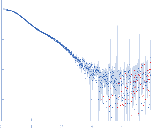 human telomeric g-quadruplex experimental SAS data