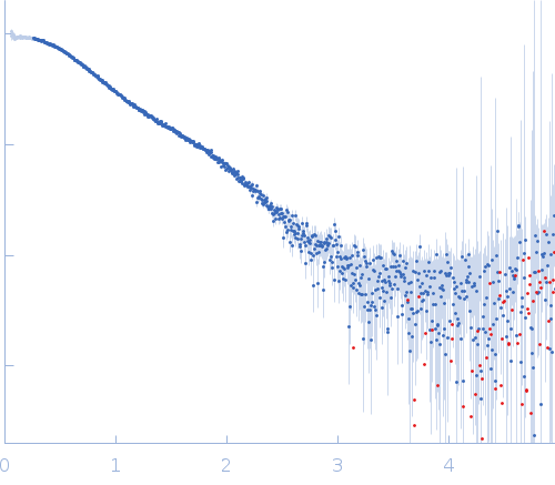 human telomeric g-quadruplex experimental SAS data