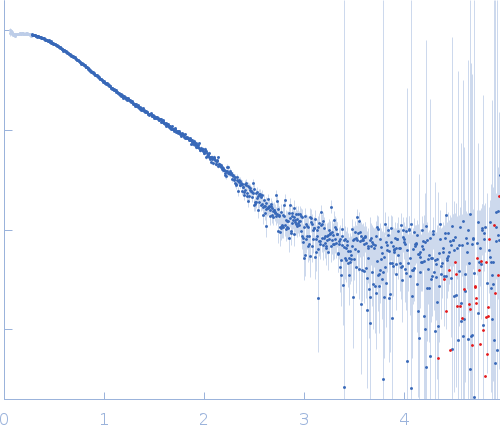 human telomeric g-quadruplex experimental SAS data