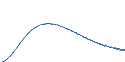 Phosphorylated Heat shock cognate 71 kDa protein Kratky plot