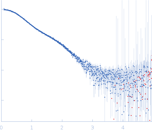 human telomeric g-quadruplex experimental SAS data