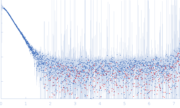 Phosphorylated Heat shock cognate 71 kDa protein experimental SAS data