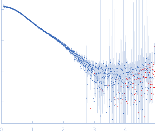 human telomeric g-quadruplex experimental SAS data