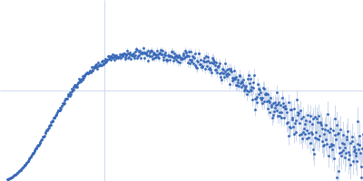 human telomeric g-quadruplex Kratky plot