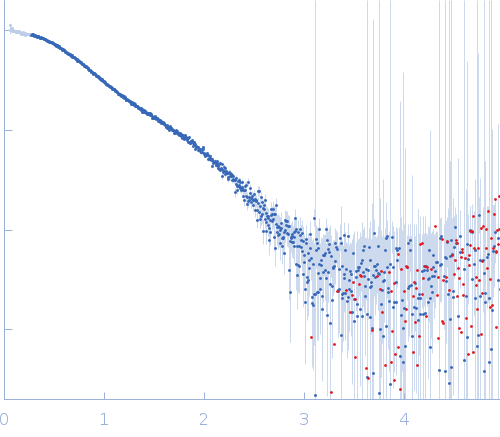 human telomeric g-quadruplex experimental SAS data