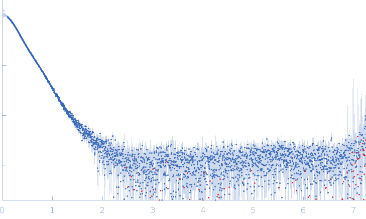 Phosphorylated Heat shock cognate 71 kDa protein experimental SAS data