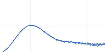 Bovine Ribonuclease pancreatic Kratky plot