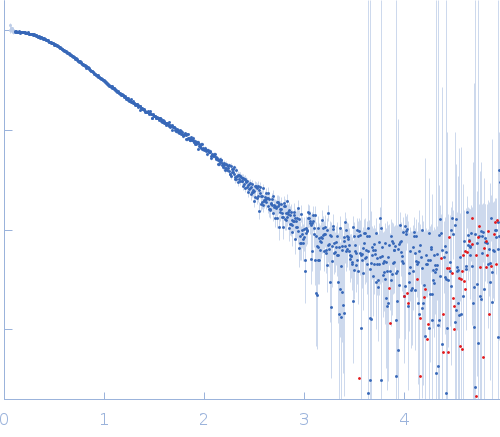 human telomeric g-quadruplex experimental SAS data
