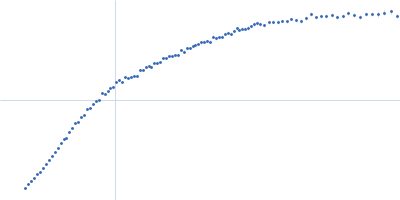 30mer of poly-cytidine RNA Kratky plot